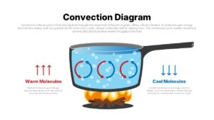 Convection Process Diagram Template PPT