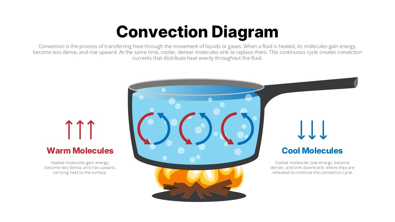 Convection Process Diagram Template PPT