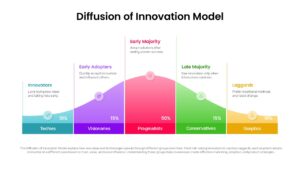 Diffusion of Innovation Model PPT Template