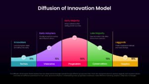 Diffusion of Innovation Model Presentation Slide