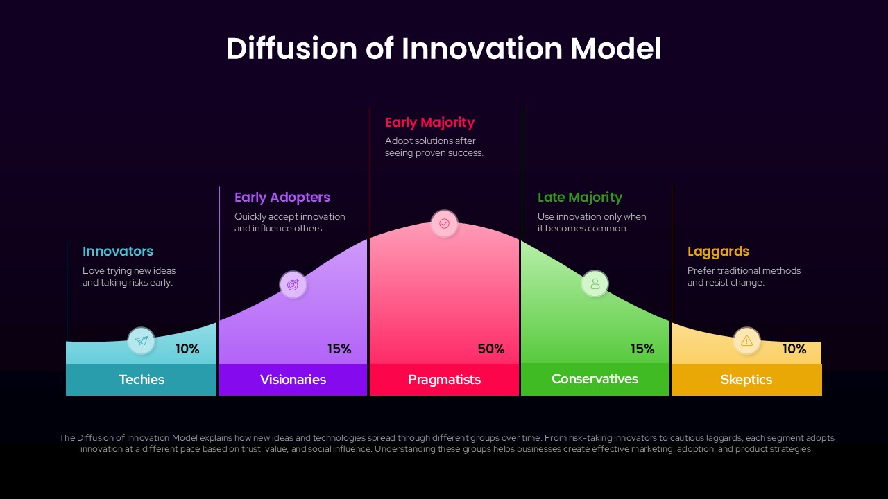 Diffusion of Innovation Model Presentation Slide
