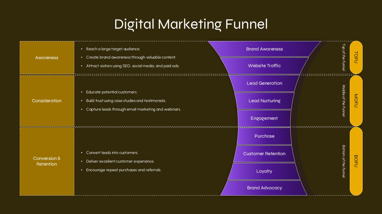 Digital Marketing Vertical Funnel Presentation Slide
