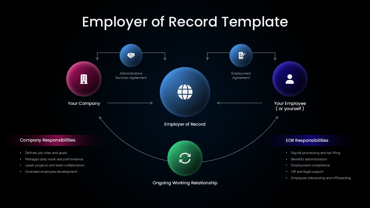 EOR Circular Process HR PPT Template