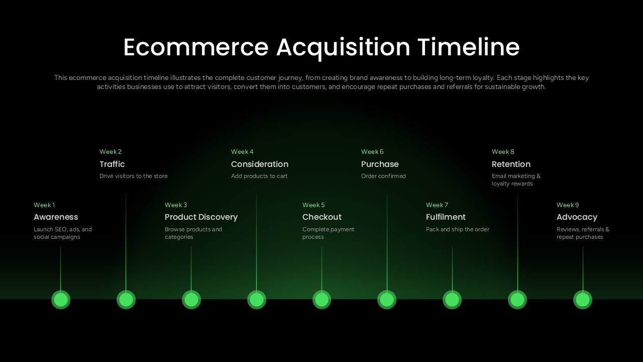 Ecommerce Acquisition Timeline PPT Template