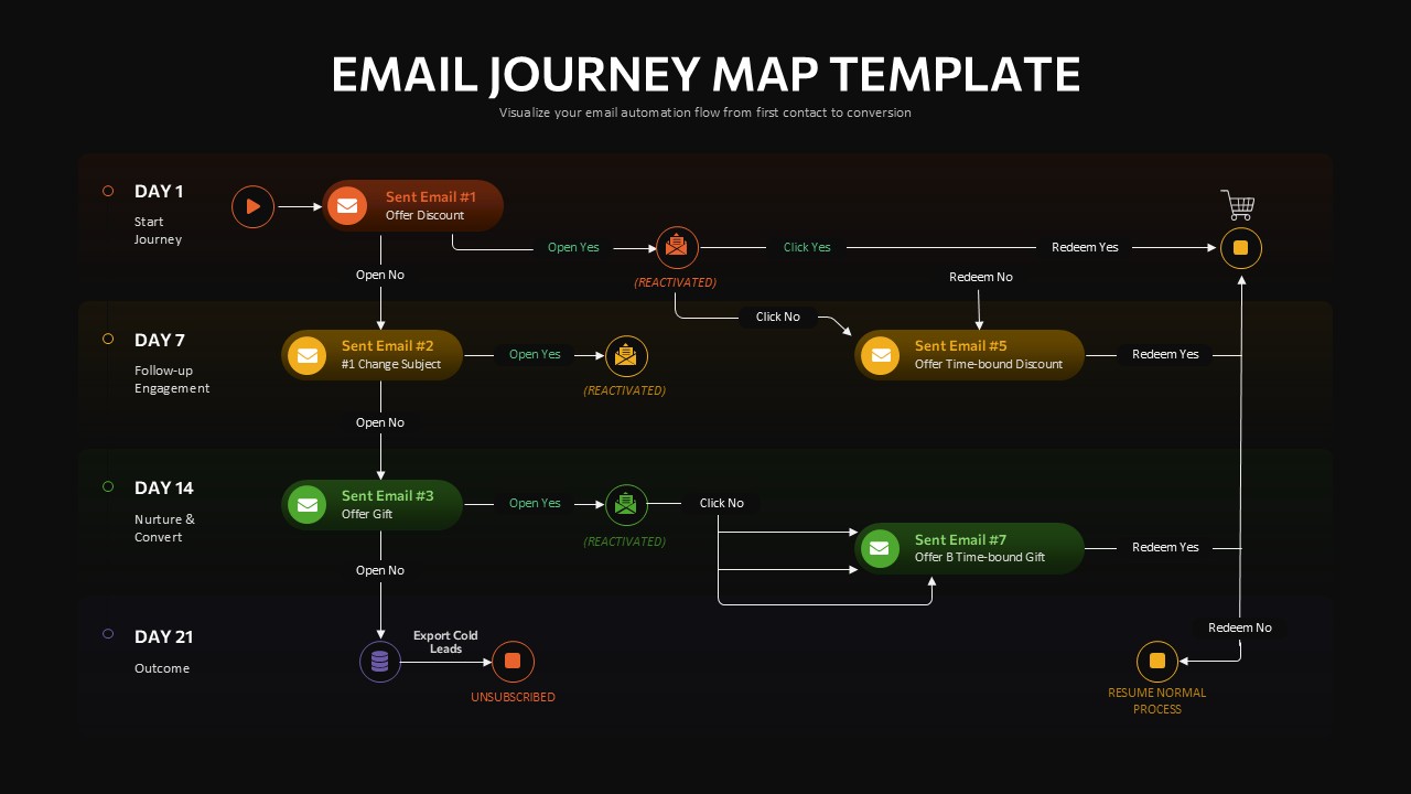 Email Journey Map PPT Slide