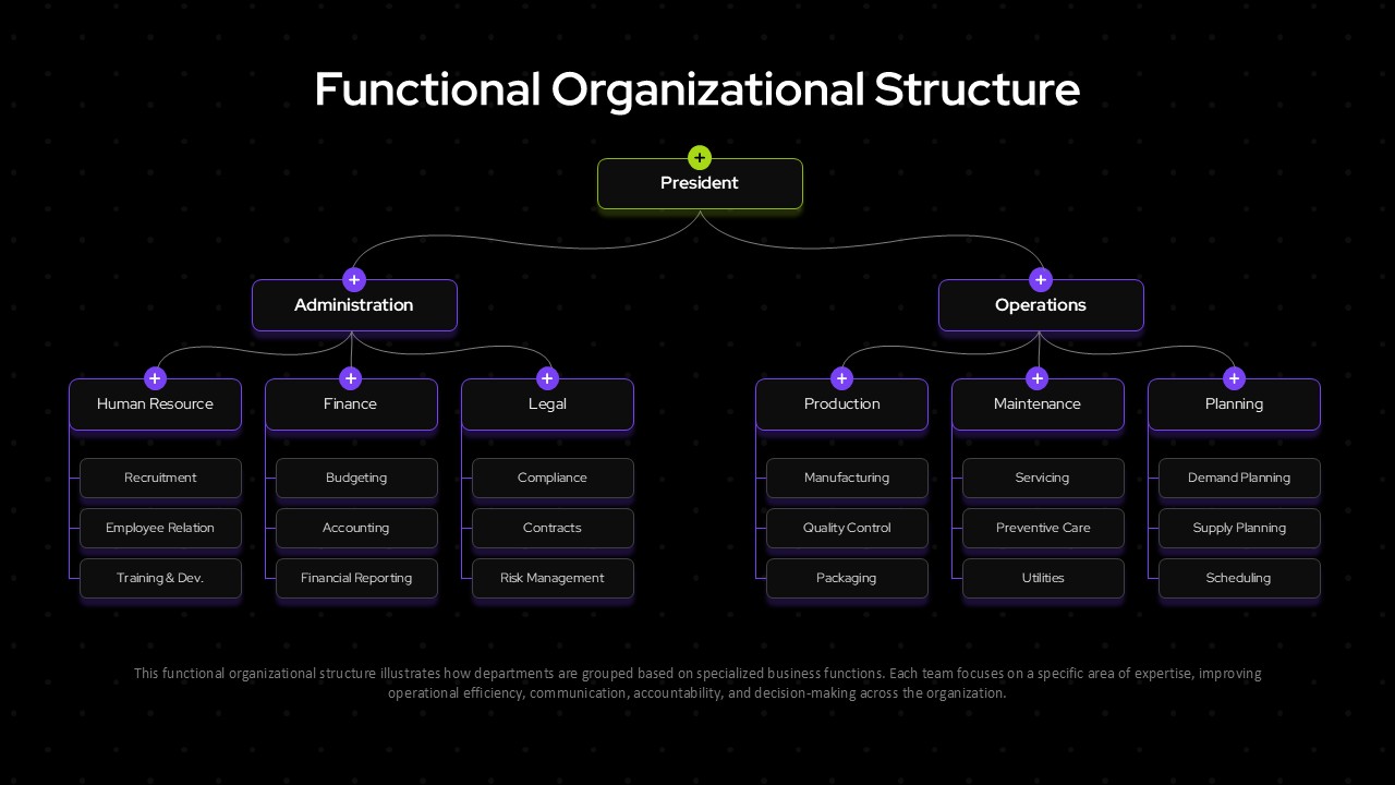Functional Org Chart PPT Slide Template
