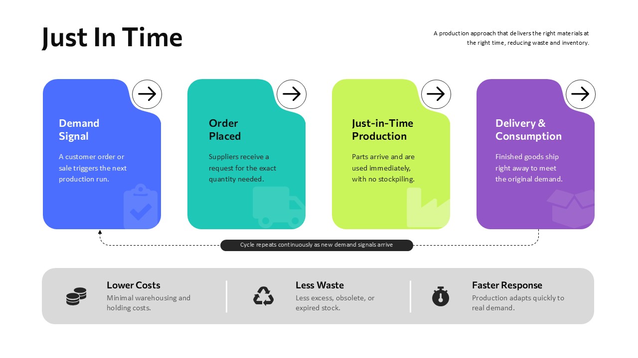 Just in Time Process Template PPT