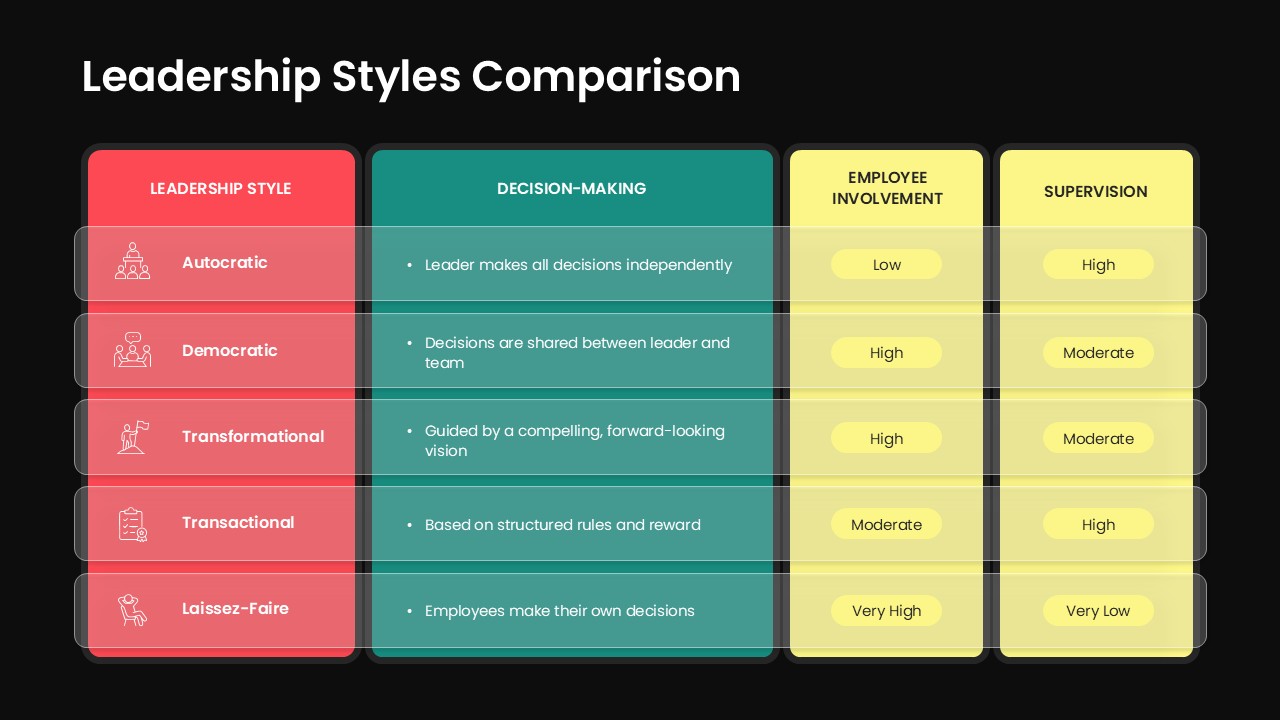 Leadership Styles Comparison PowerPoint Template