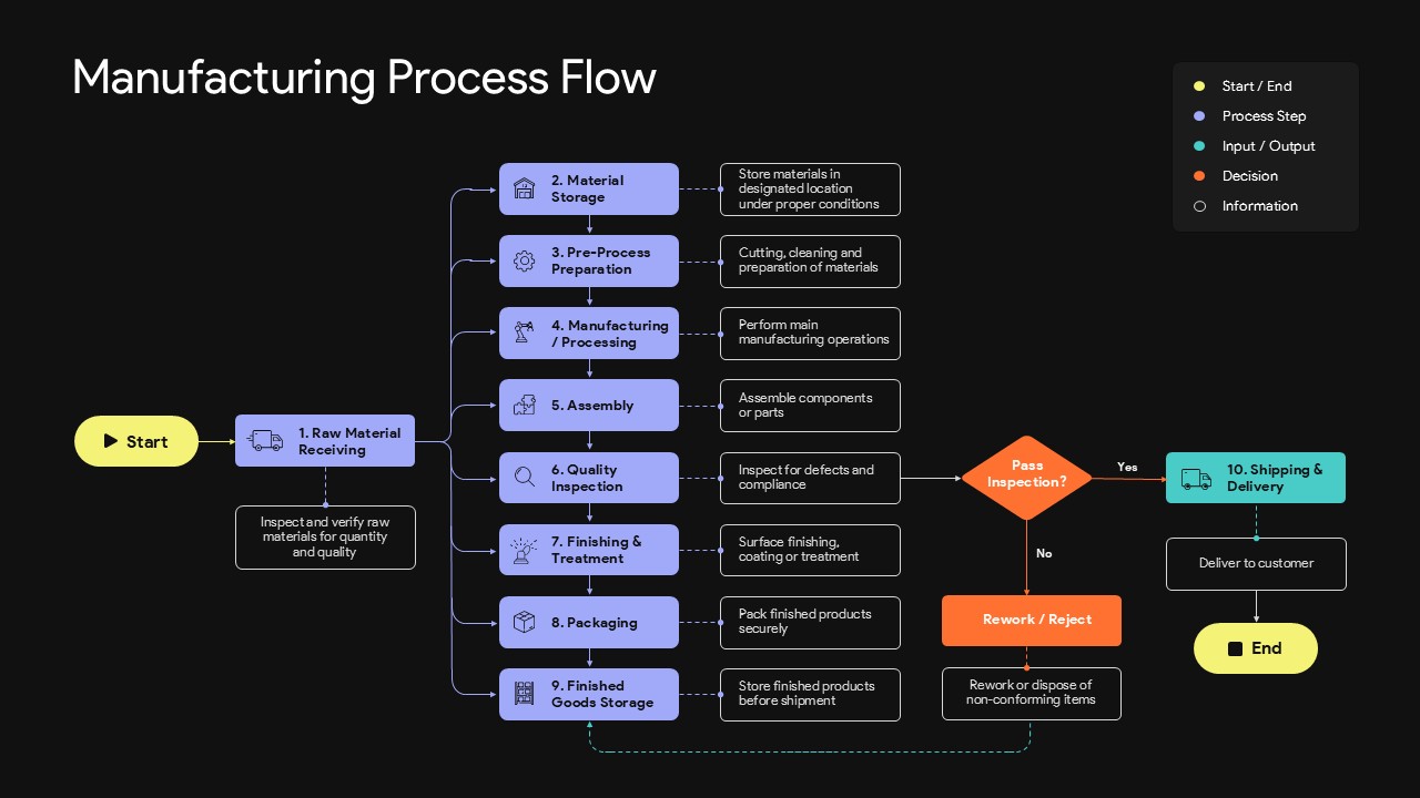 Manufacturing Process Flow Template PowerPoint