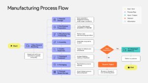 Process Flow Chart Slide for Manufacturing