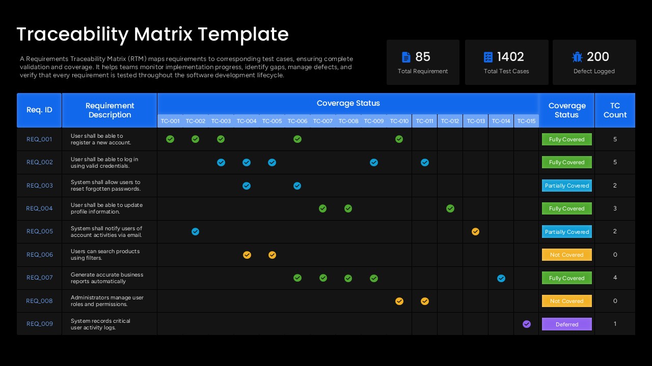 Quality Assurance RTM Tracking Template