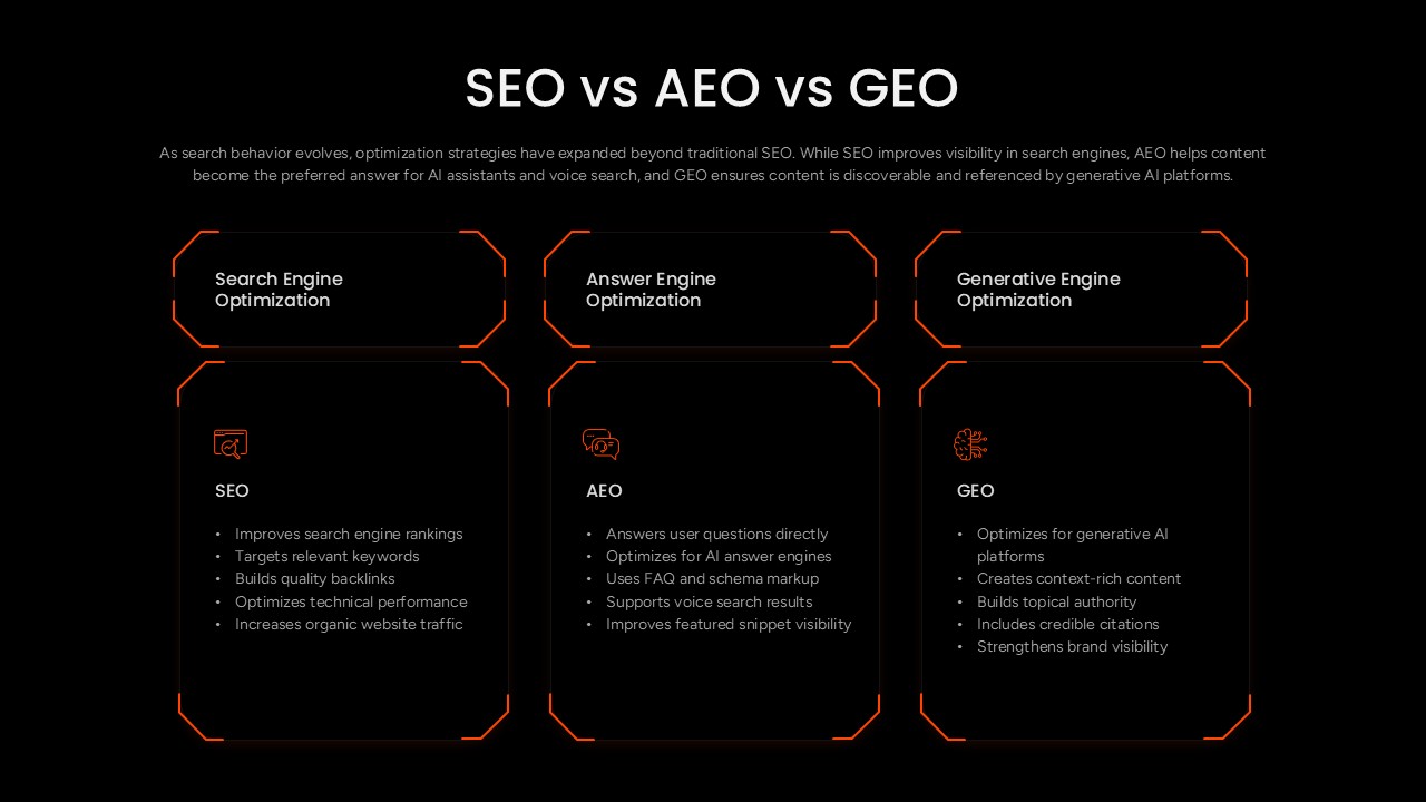 SEO AEO GEO Strategy PPT Slide
