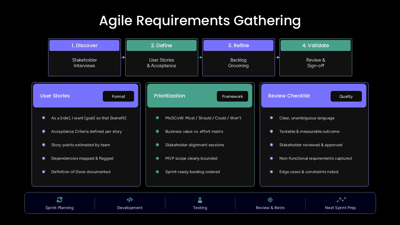 agile requirements gathering ppt template
