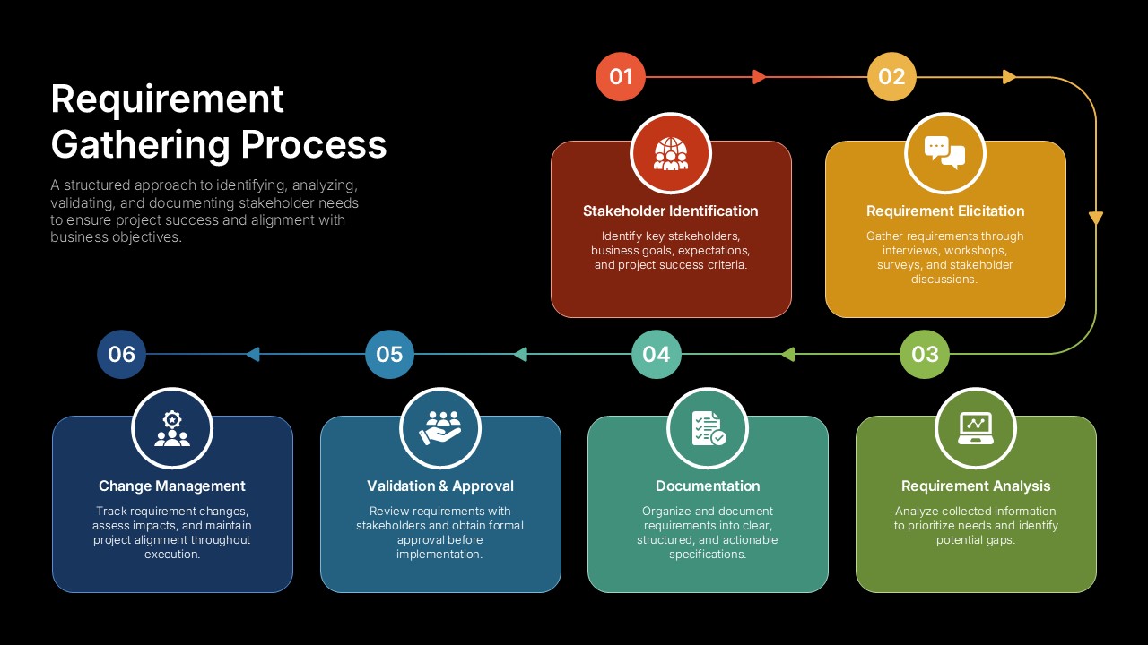 Business analyst requirements gathering process flow template showing stakeholder identification, requirement analysis, documentation, validation, and approval workflow.