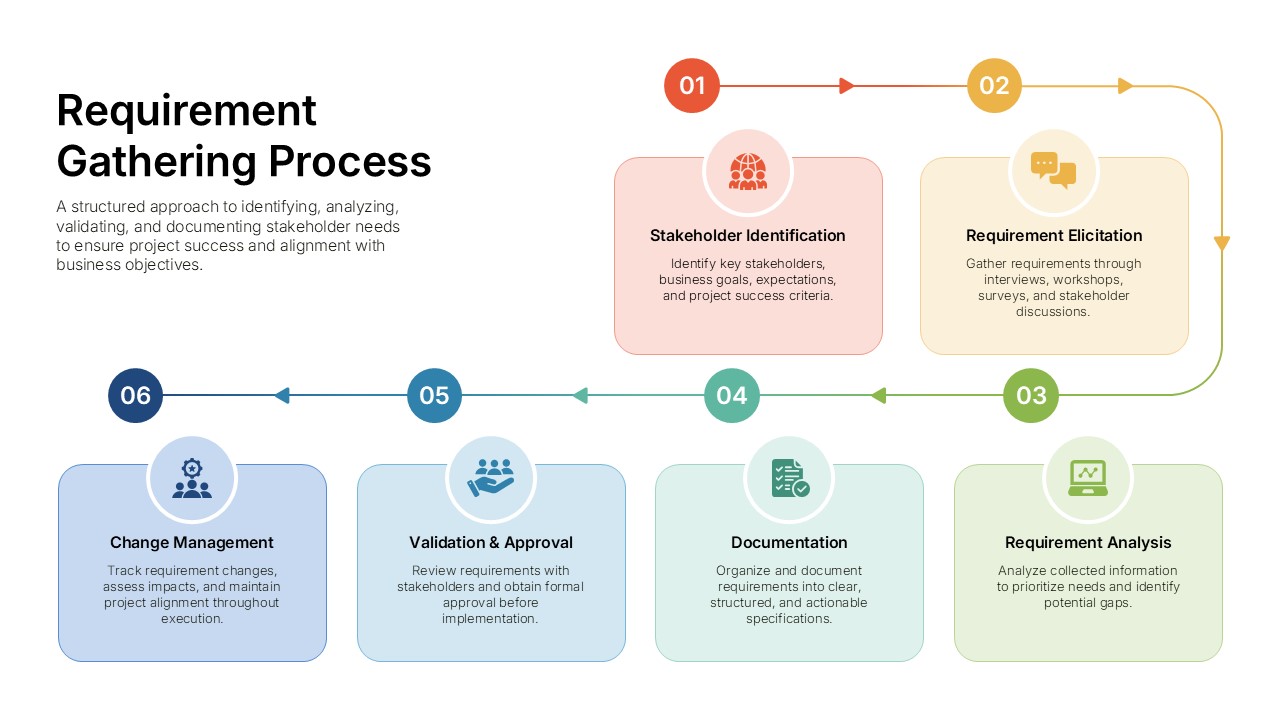 Business requirement gathering template illustrating stakeholder identification, requirement elicitation, analysis, documentation, validation, and change management.