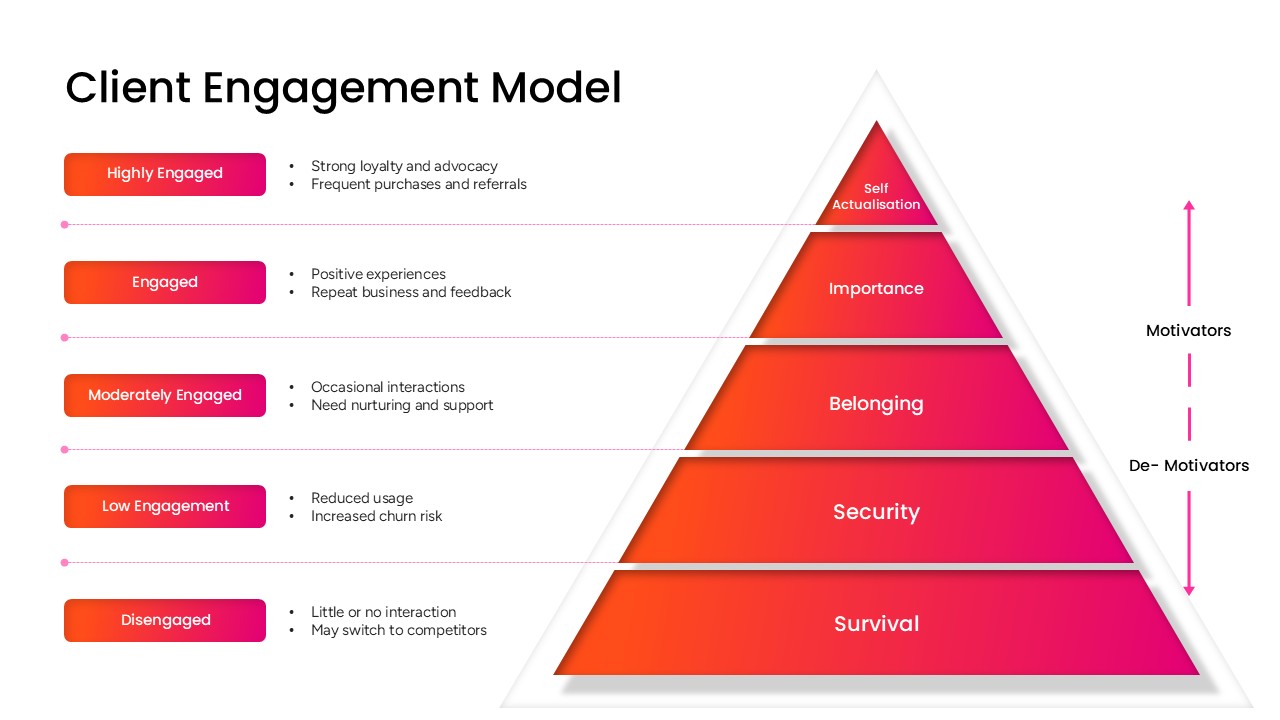 client engagement model hierarchy ppt slide