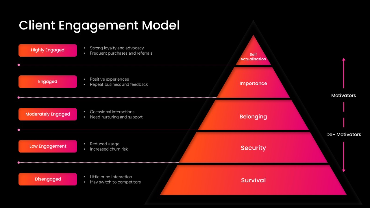 client engagement model pyramid template