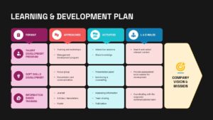learning and development plan ppt presentation slide
