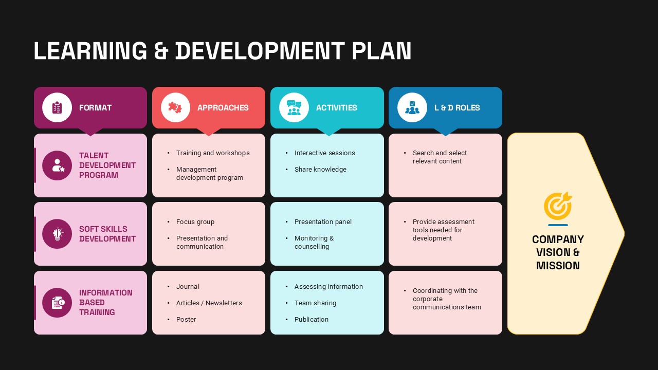 learning and development plan ppt presentation slide