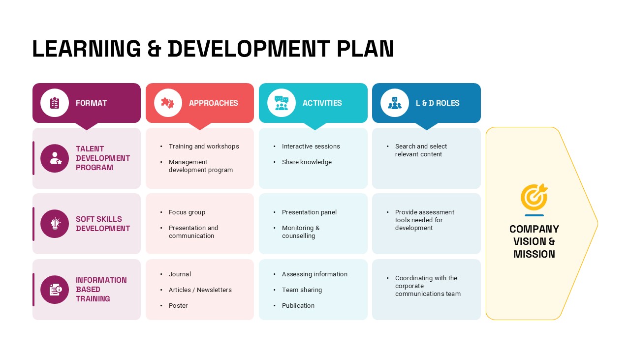learning and development plan ppt slide
