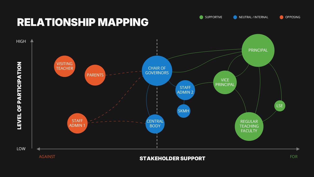 relationship bubble mapping presentation slide