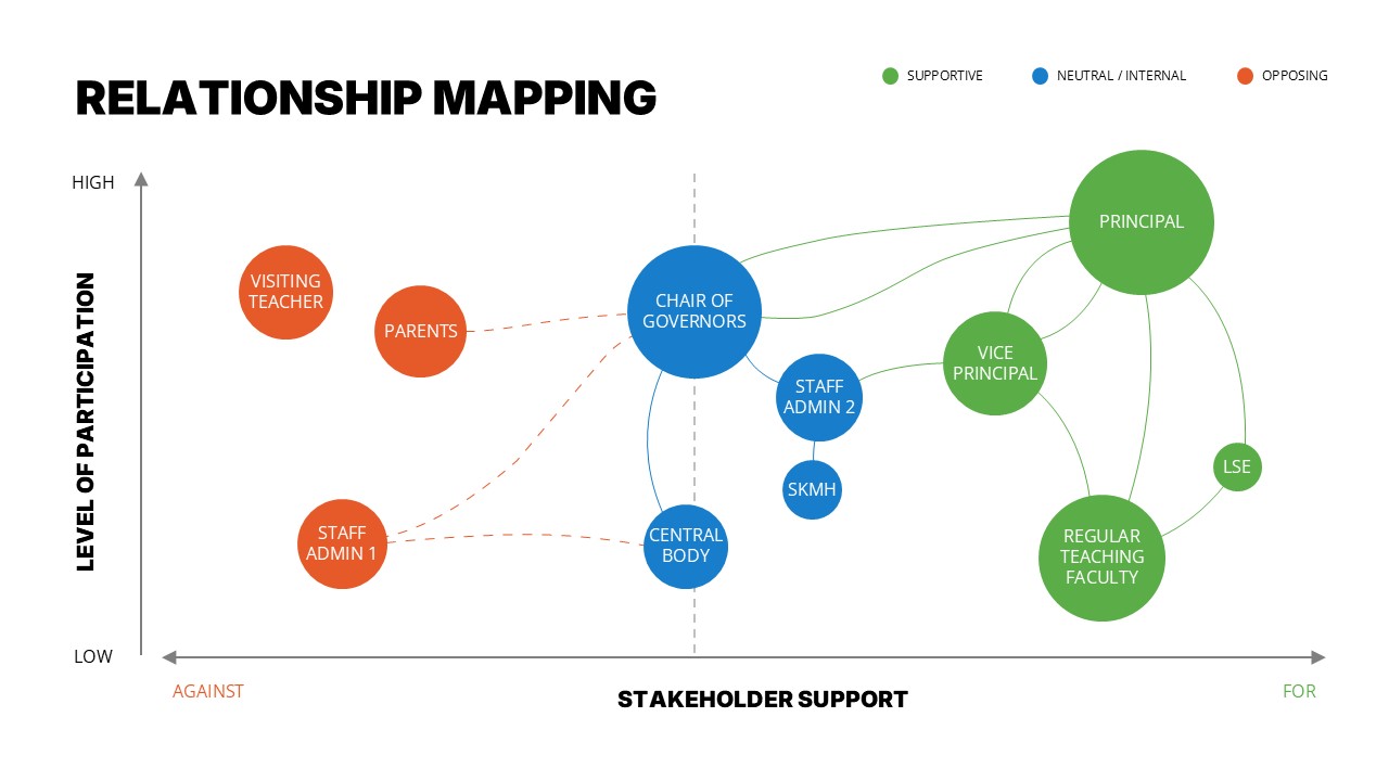 relationship mapping ppt template editable