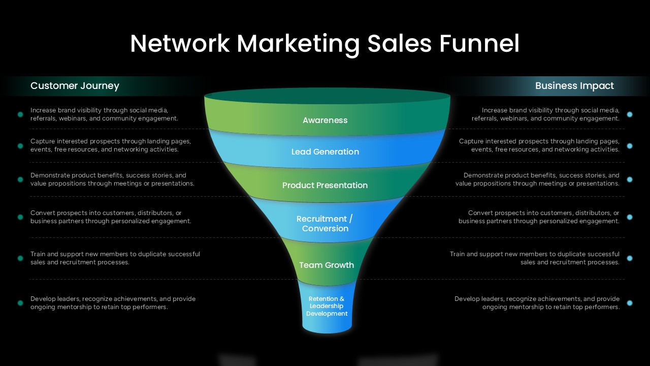 Black background funnel graphic mapping six sales stages with side columns explaining customer journey and business impact.