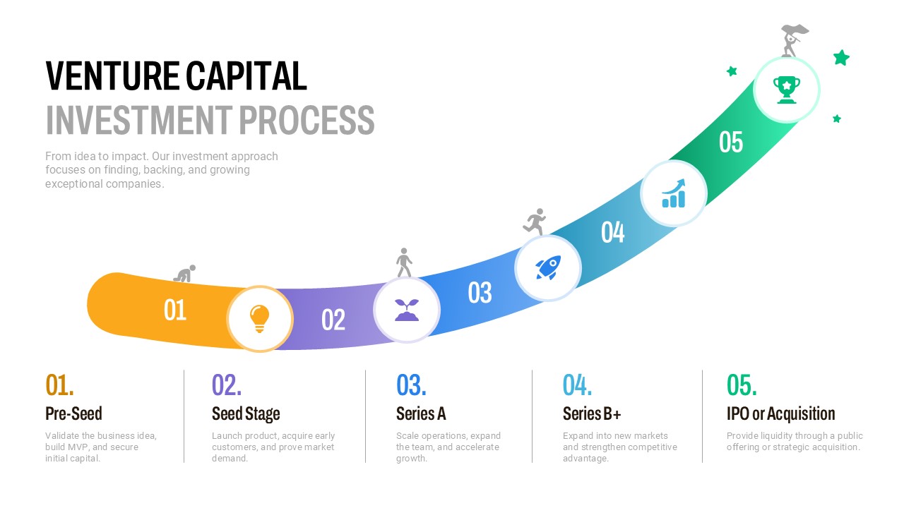 Venture capital investment process roadmap PowerPoint template illustrating Pre-Seed, Seed, Series A, Series B+, and IPO or acquisition funding stages.