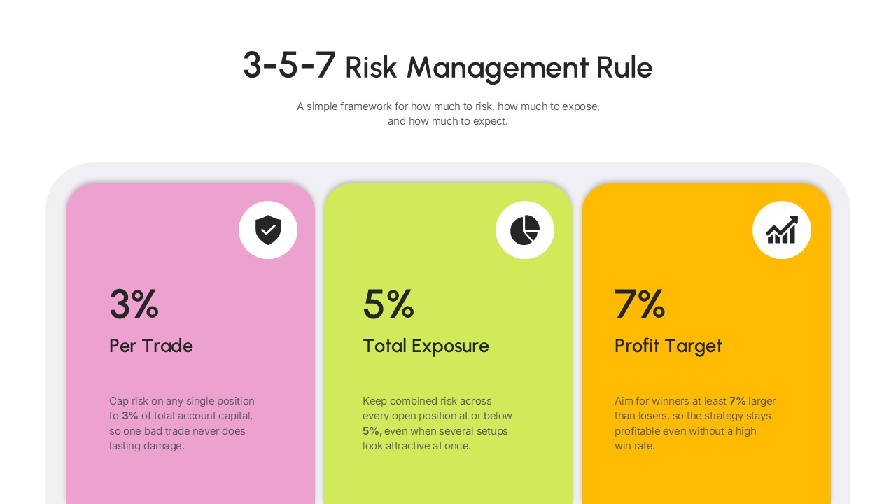 3-5-7 Risk Management Rule Template PPT - three-card layout showing per trade risk, total exposure, and profit target