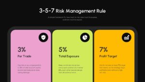 3-5-7 Trading Rule PPT Slide Template - dark three-card layout showing 3% per trade, 5% total exposure, and 7% profit target