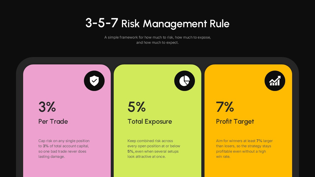 3-5-7 Trading Rule PPT Slide Template - dark three-card layout showing 3% per trade, 5% total exposure, and 7% profit target