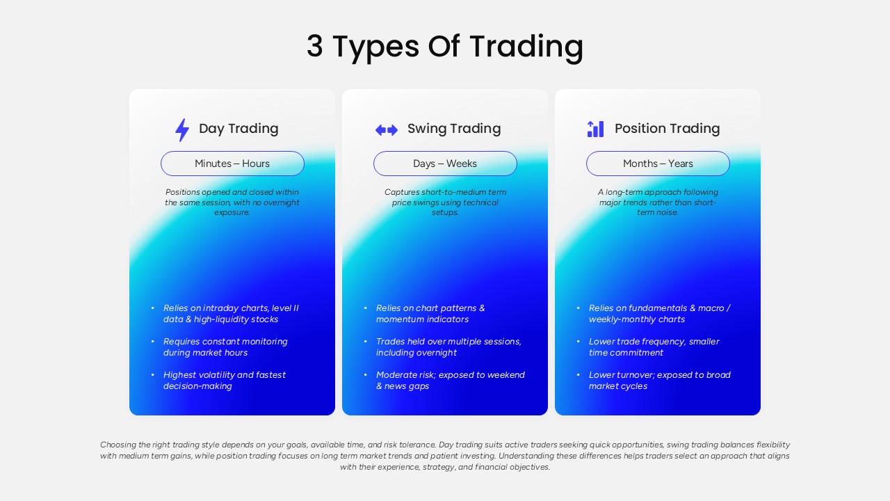 3 Types of Trading PowerPoint Template showing day trading, swing trading, and position trading comparison slides