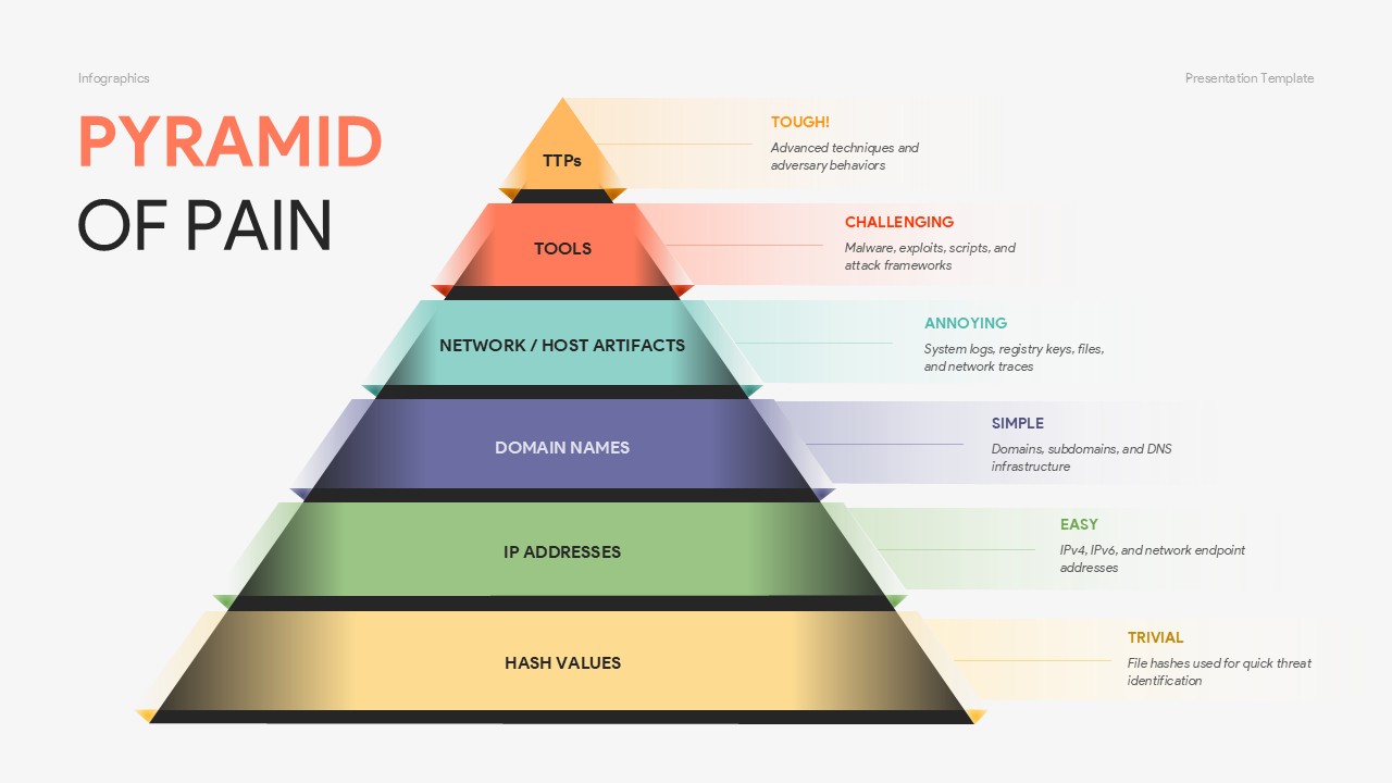 6 Level Pyramid of Pain Slide Template for PPT