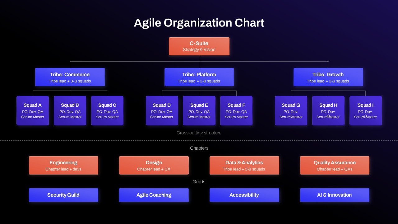 Agile Square Box Organization Chart Presentation Slide