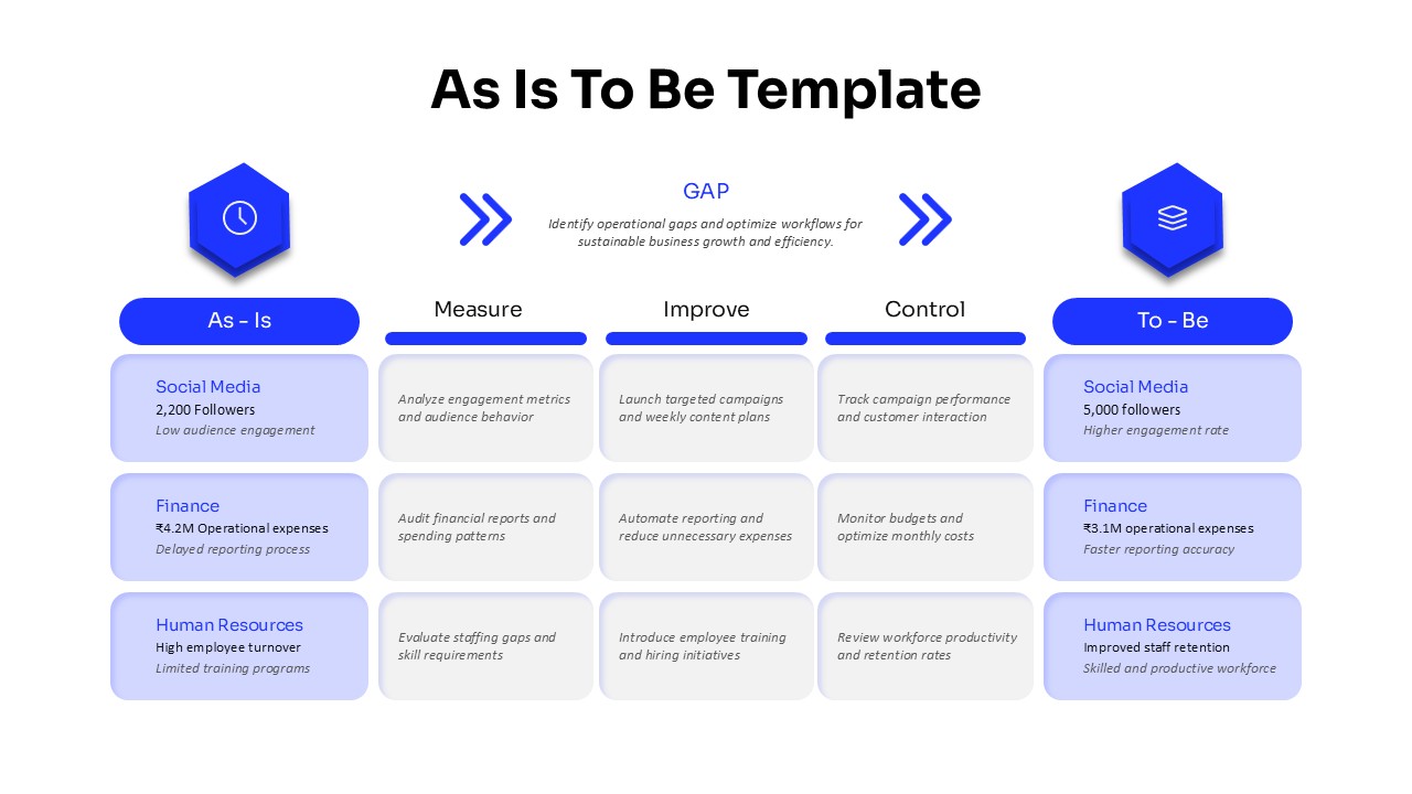 As Is To Be Template for Current vs Future State Analysis