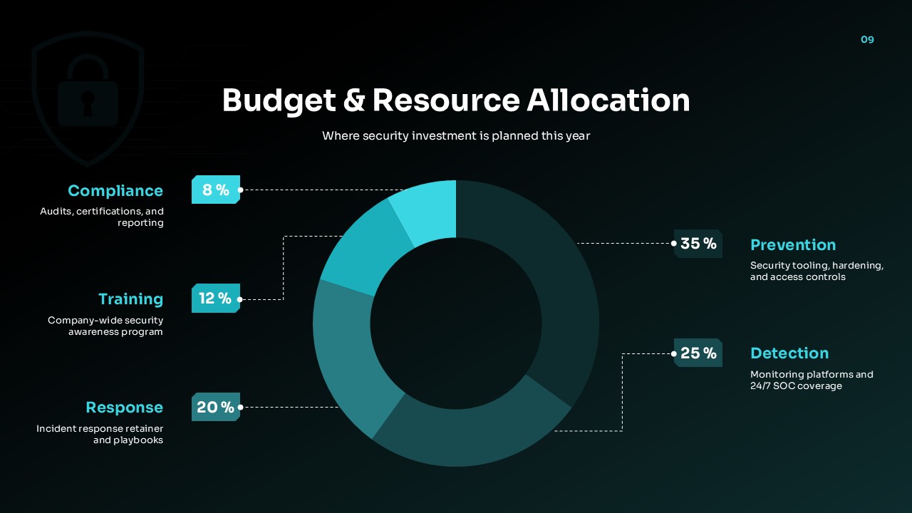 Cybersecurity Impementation Budget & Resource Allocation Template
