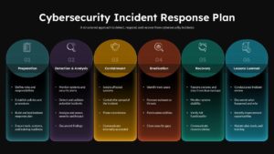 Cybersecurity Incident Response Plan PowerPoint Template - showing six stages from preparation to lessons learned