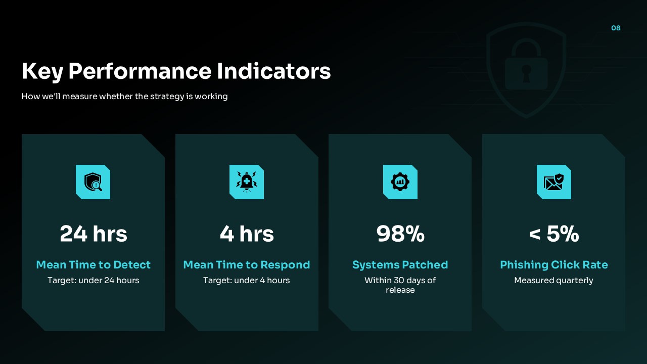 Cybersecurity Management Key Performance Indicators Slide