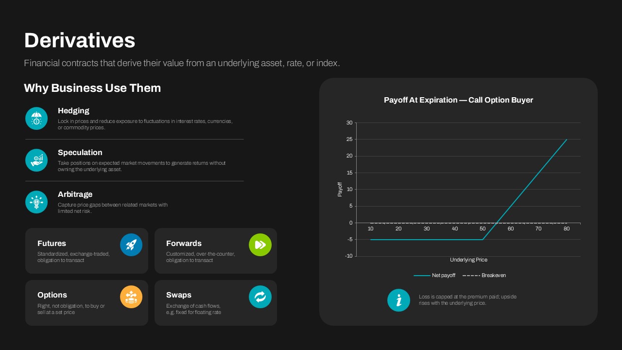 Derivatives Template Payoff Chart Slide for Google Slide