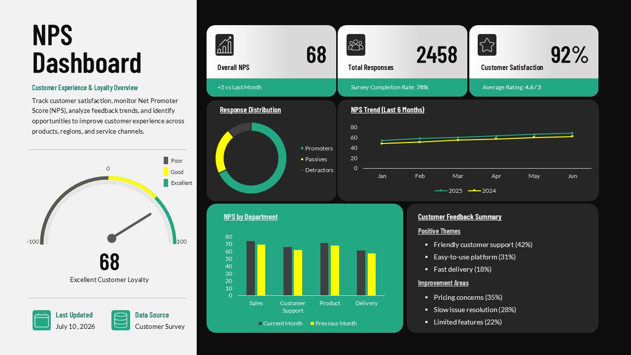 NPS Dashboard PPT Template - customer satisfaction dashboard with NPS score, response metrics, charts, and performance indicators