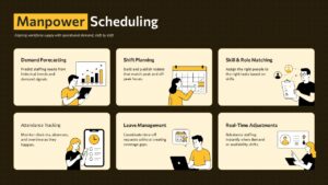 Employee Scheduling HR PPT Presentation Slide - workforce planning slide with demand forecasting, shift planning, skill matching, attendance tracking, leave management, and real-time adjustments