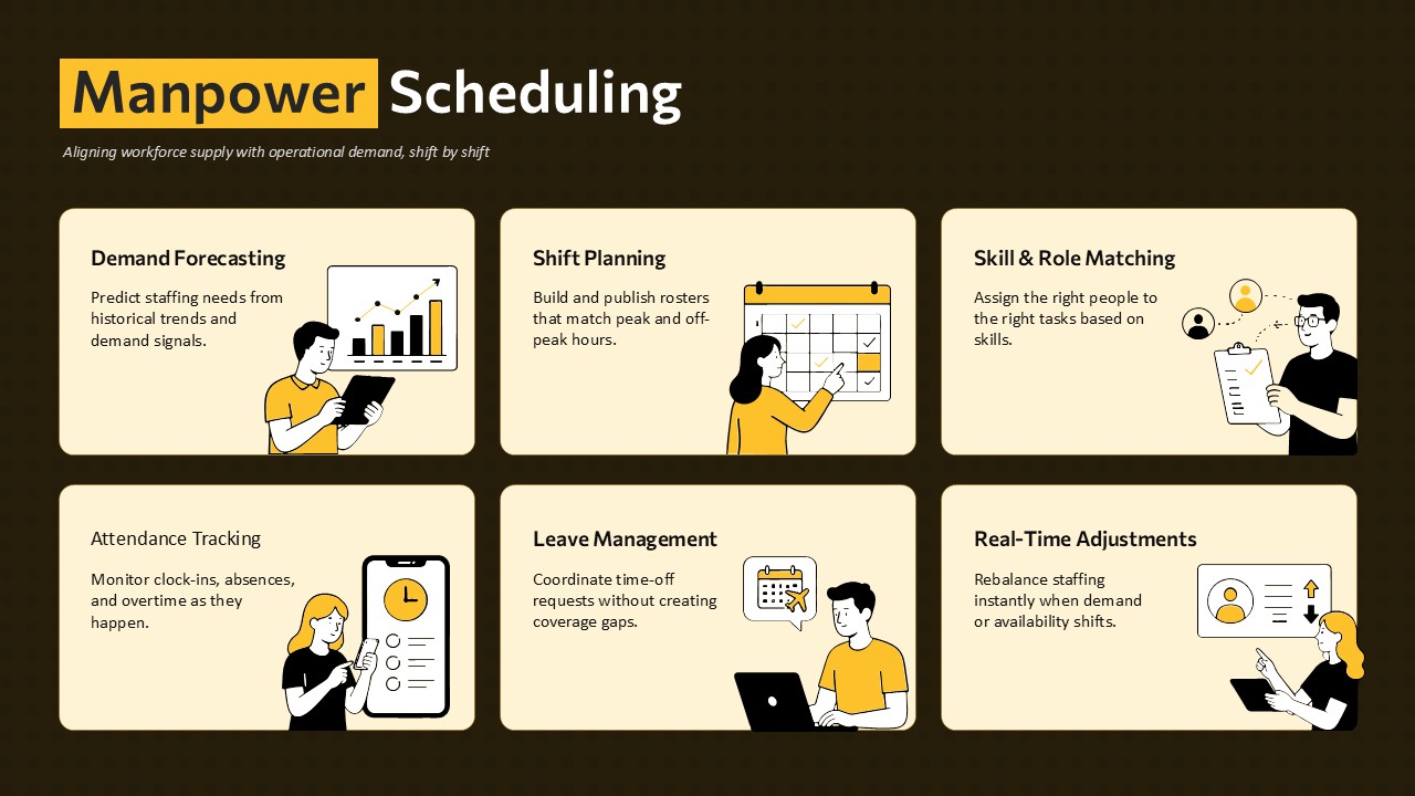 Employee Scheduling HR PPT Presentation Slide - workforce planning slide with demand forecasting, shift planning, skill matching, attendance tracking, leave management, and real-time adjustments