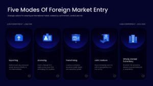 Five Modes of Foreign Market Entry Template PPT