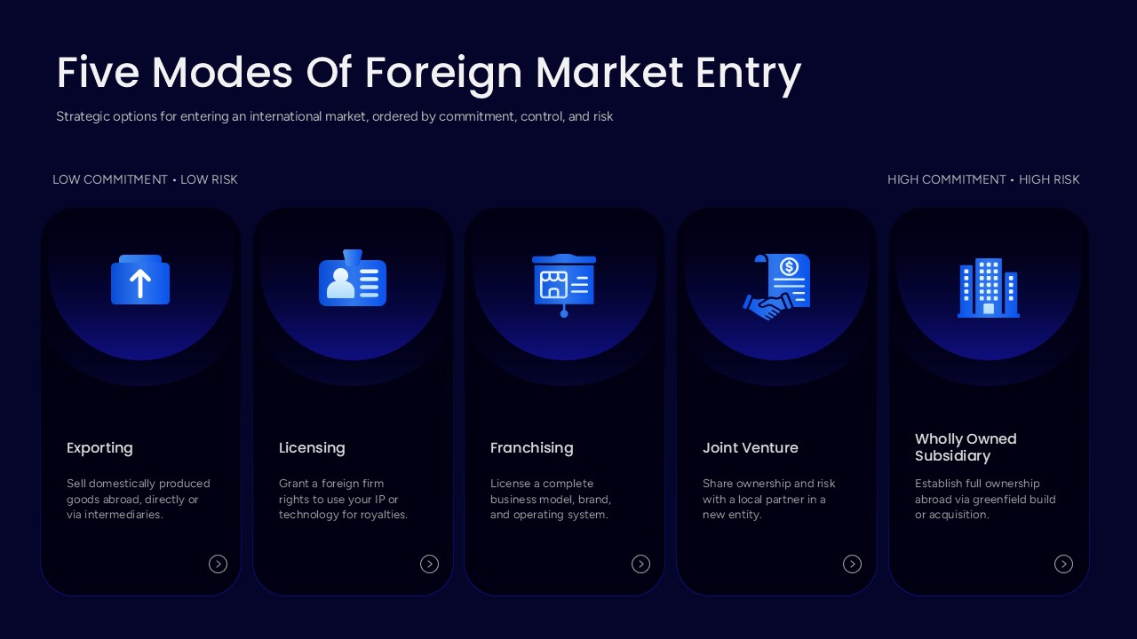 Five Modes of Foreign Market Entry Template PPT
