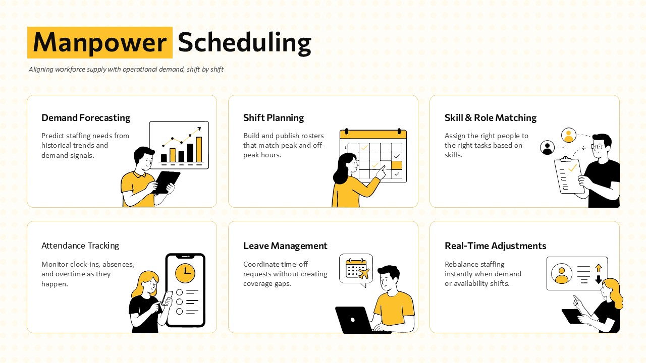 Manpower Scheduling Presentation Template - workforce scheduling framework with demand forecasting, shift planning, skill matching, attendance tracking, and leave management