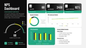 Editable Net Promoter Score Dashboard Slide for Presentation - NPS metrics dashboard with score gauge, charts, customer feedback data, and KPI cards