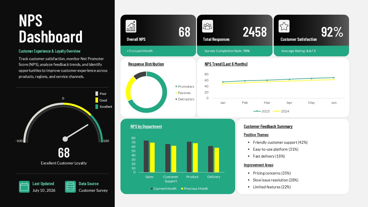 Editable Net Promoter Score Dashboard Slide for Presentation - NPS metrics dashboard with score gauge, charts, customer feedback data, and KPI cards