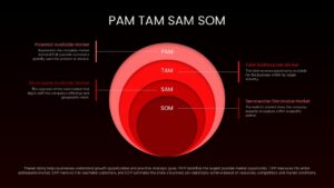 PAM TAM SAM SOM Concentric Circle Editable Presentation Slide For PPT & Slides