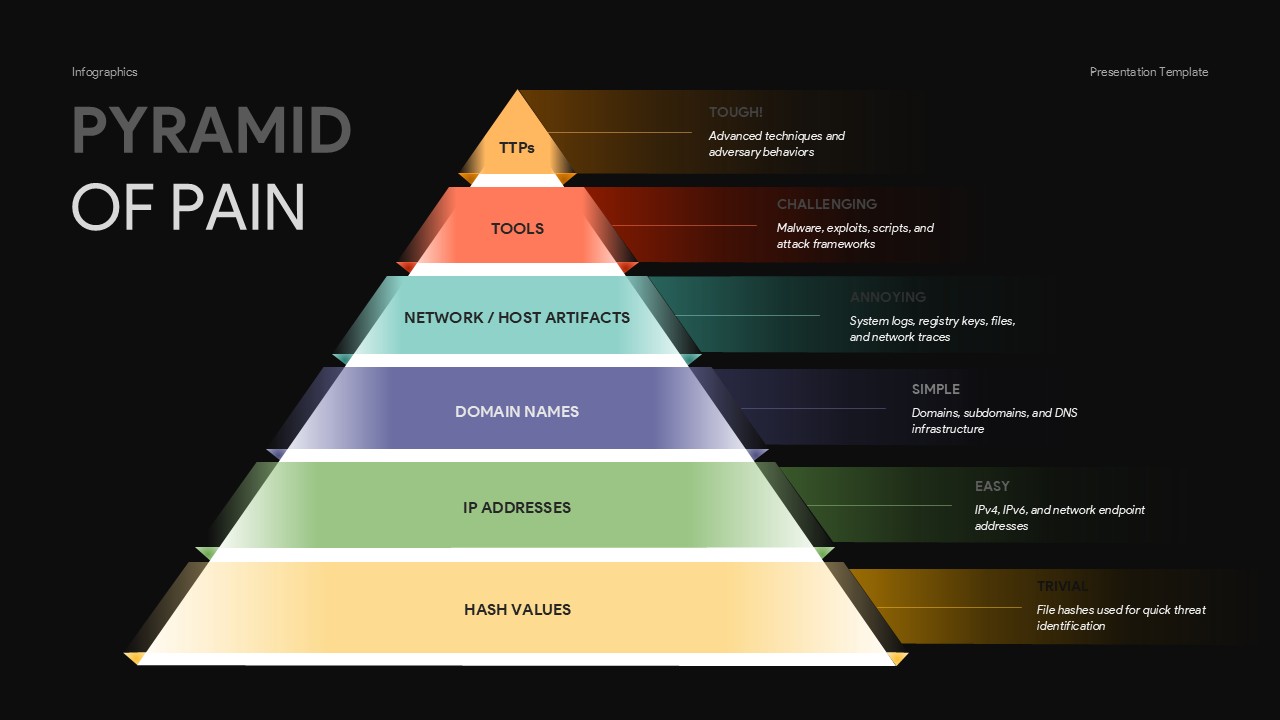 Pyramid of Pain Cybersecurity Presentation Template for PowerPoint & Google Slides