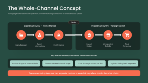 Whole Channel Concept Market Expansion PPT Slide